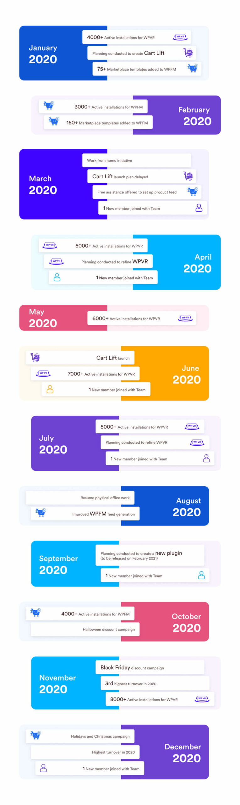 CodeRex Year In Review 2020 - Monthly Timeline